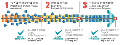 Kwun Tong Business Area Pedestrian Environment Improvement Feasibility Study 1